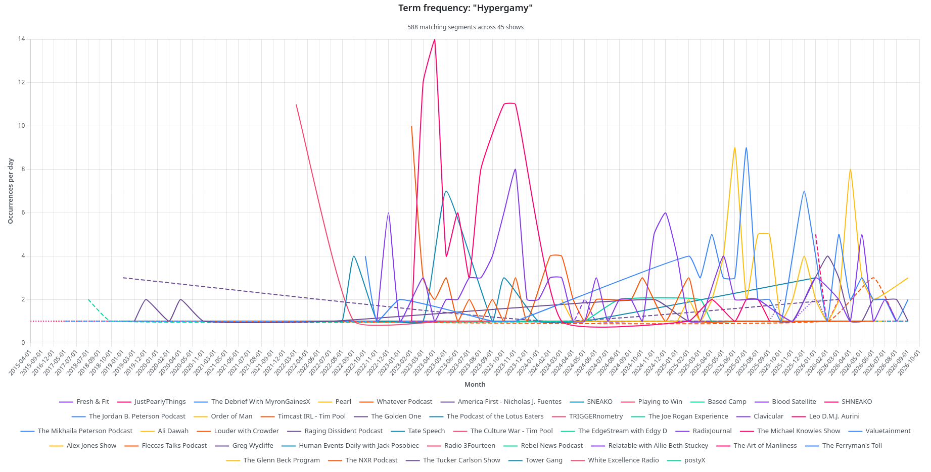Line chart of daily mentions of “hypergamy” in ManoWhisper, 2015 to 2026: 588 matching segments across 45 shows. Mentions sit at or near one per day until 2022, then rise in irregular spikes across many shows, peaking at 14 per day in 2023 with repeated peaks of 5 to 11 through 2026.